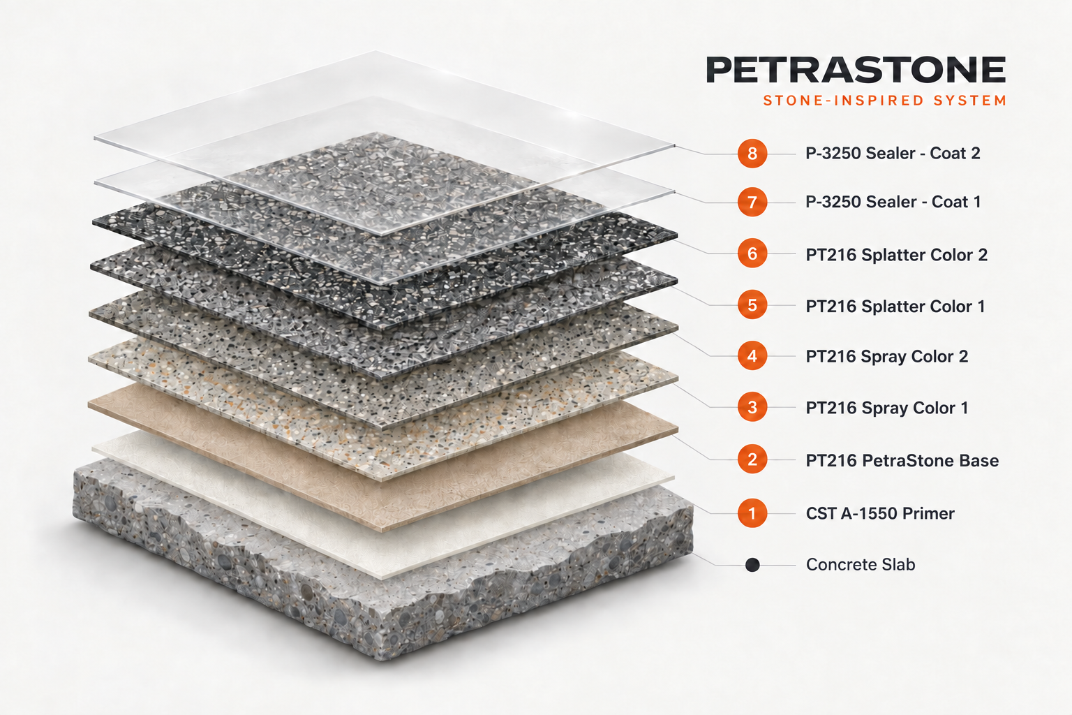 Exploded PetraStone system assembly showing the concrete slab, CST A-1550 primer, PT216 color layers, and two clear P-3250 sealer coats
